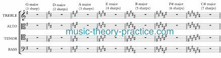 the order of sharps music theory practice