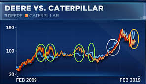 deere is crushing caterpillar but experts say that could change