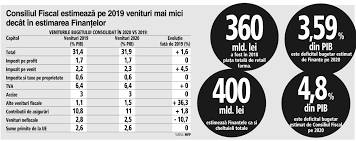Partea și mai nasoală pentru cine a scris articolul acela e că putea să își dea singură seama că. IncasÄrile Din Tva Care ReprezintÄ Mai Mult De 20 Din Veniturile Bugetului De Stat S Au Dublat In Ultimii 10 Ani