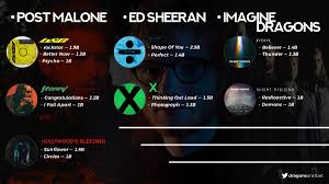Stream photograph by ed sheeran from desktop or your mobile device. Imagine Dragons Charts On Twitter Imaginedragons Now Joins Edsheeran And Postmalone As The Only Artists With Two Or More Albums That Have At Least Two Songs With Over 1 Billion Streams On