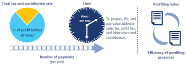 Methodology For Paying Taxes