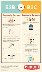 B2b Vs B2c Digital Marketing Plan Marketing Strategy Social Media Business Marketing