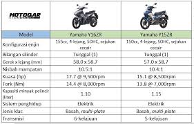 Honda winner 150 (rs150r) vs yamaha exciter (y15zr). Yamaha Y16zr 2021 Vs Y15zr 2020 Perbandingan Dua Motosikal Y Series Motoqar