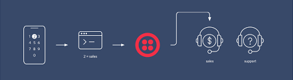 How do you react to incoming messages or phone calls when you're not controlling the infrastructure receiving these events? Know How Twilio Apis Works Insights