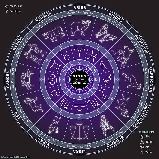 The twelve zodiac signs categorized by elemental traits, AI generated