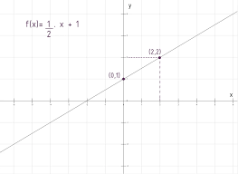 Las funciones lineales son funciones polinómicas. La Funcion Lineal Caracteristicas Ecuacion Grafica Ejemplos
