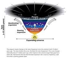 The puzzle emerged when astronomers calculated that there evidence confronts theory. Dark Energy Wikipedia