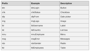 Hungarian notation can mean several things in programming, but the common it sort of follows the hungarian notation. Naming Conventions