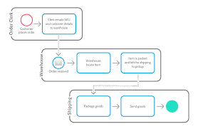 Business Process Model Notation Bpmn Is Like A Flow Chart On Steroids It S The One True Wa Writing Standards Standard Operating Procedure Business Process
