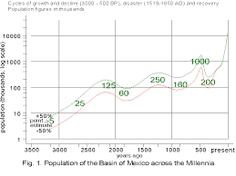 The Population Of Mexico From Origins To Revolution