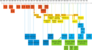 timeline of microsoft windows wikipedia