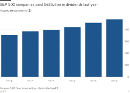 The s&p 500, also known as the us 500. S P 500 Companies Issued 485bn In 2019 Dividend Payments Financial Times