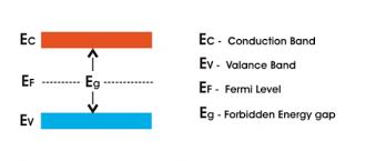 Label axes, label ec, ev, energy bandwidth. Energy Bands Of Silicon Electrical4u