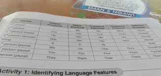 Coba bandingkan dengan contoh deskripsi berikut yang telah menggunakan pronoun/ kata ganti orang Tolong Buatlah Kalimat Dengan Menggunakan Pronoun Yang Ada Di Gambar Tolong Please Brainly Co Id