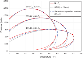 Effect Of Capillary Pressure On Bubblepoint And Dewpoint