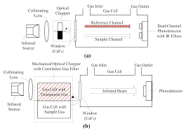 (2) a carbon monoxide alarm is required in a structure that (3) a carbon monoxide alarm required by this section must be installed in accordance with the manufacturer's instructions and any applicable requirements of the state building code. Sensors Free Full Text Review Of Dissolved Co And H2 Measurement Methods For Syngas Fermentation Html