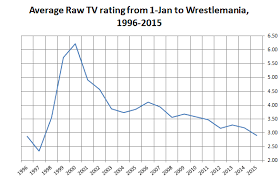 why wwe doesnt care about record low tv ratings yet