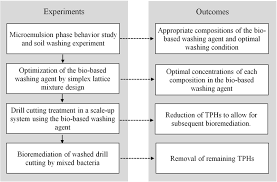 Looking for kurnia insurance login? Frontiers Formulation Of Bio Based Washing Agent And Its Application For Removal Of Petroleum Hydrocarbons From Drill Cuttings Before Bioremediation Bioengineering And Biotechnology