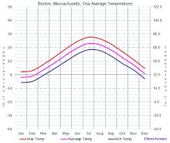 Average Temperatures In Boston Massachusetts Usa Temperature