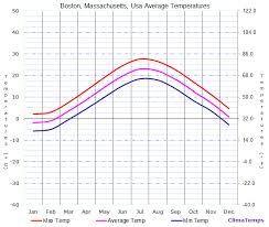 average temperatures in boston massachusetts usa temperature