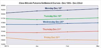 A Look At The First Three Weeks Of Cboe Bitcoin Futures
