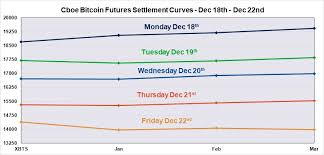 a look at the first three weeks of cboe bitcoin futures