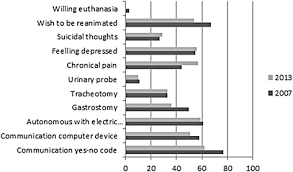 Quality Of Life In Patients With Locked In Syndrome Evolution Over A 6 Year Period Orphanet Journal Of Rare Diseases Full Text