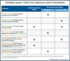 Splitting Pensions Shared Payment Vs Shared Interest Qdros