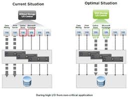 storage performance iops latency and throughput opvizor