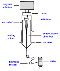 flow chart of dry spinning process textile flowchart