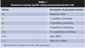 Borg Scale Of Perceived Exertion Or Rate Of Perceived
