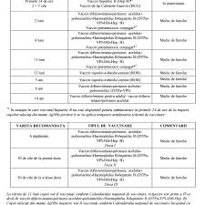 Iar procesul de vaccinare va debuta luni, 18 * persoanele cunoscute cu boli cronice se pot programa pentru vaccinare prin medicii de familie pe. Centrul NaÈ›ional De Supraveghere Si Control Al Bolilor Transmisibile Calendarul National De Vaccinare