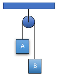 Percepatan pd sistem katrol tunggal xm xmg ym ymg aa penyelesaian : Kumpulan Soal Dan Pembahasan Fisika Dinamika Partikel Hukum Newton Guru Baru Indonesia Page 6