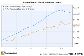 5 Things Panera Bread Cos Management Wants You To Know