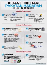 Hakikatnya ialah hingga sekarang selepas 7 bulan permohonan dibuat pakatan harapan tidak tahu apa kedudukannya. Bernama On Twitter Infografik 10 Janji 100 Hari Pakatan Harapan