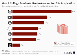 chart gen z college students use instagram for gift