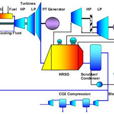 Layout of the OCC The High Moisture Oxyfuel Combustion Cycle