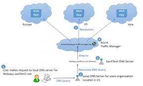 Learn Azure Dns Azure Domain Services Dns Security Dns Dns Records Service Bus