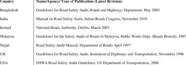 Powerful digital road safety checklists to capture road risks. List Of The Reviewed Rsa Guideline Documents Download Table