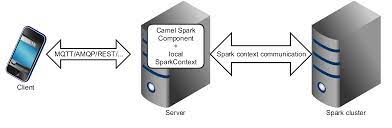 Camel will use spring lookup to find this bean, so you'll be able to use it in. Spark Apache Camel