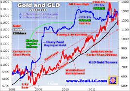 There is a major difference between investing in physical gold vs. Gold Investment Soaring Nysearca Gld Seeking Alpha