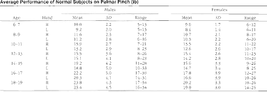 table 5 from grip and pinch strength norms for 6 to 19