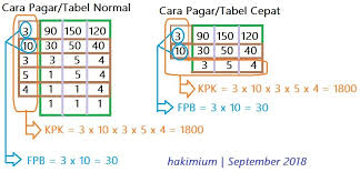 Itu adalah 2 contoh cara mencari kpk dan fpb dengan faktorisasi prima termudah. Fpb Dan Kpk Dari 90 120 Dan 150 Dengan Cara V Brainly Co Id