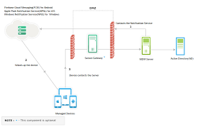 Mobile device management (mdm) is the administration of mobile devices, such as smartphones, tablet computers and laptops. Mdm Architecture Mdm Working Manageengine