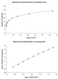 Species Area Relationship Wikipedia