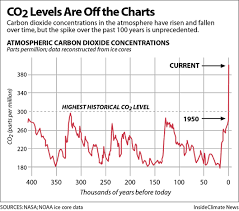 Historic Co2 Levels Fever Chart 529px The Climate Center