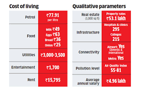 Metro Cities Cost Of Living Cost Of Living In New Metros