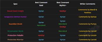 Shadowlands dps tier list rankings for castle nathria and mythic+ 2 january 2021 castle nathria and mythic+ shadowlands dps tier list rankings updated changes coming dec 15th: Best Shadowlands Dps Rankings Castle Nathria And Mythic Recommendations Guides Wowhead