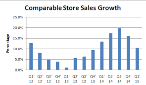 Is Chipotles Stock Undervalued