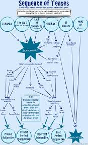 sequence of tenses flow chart